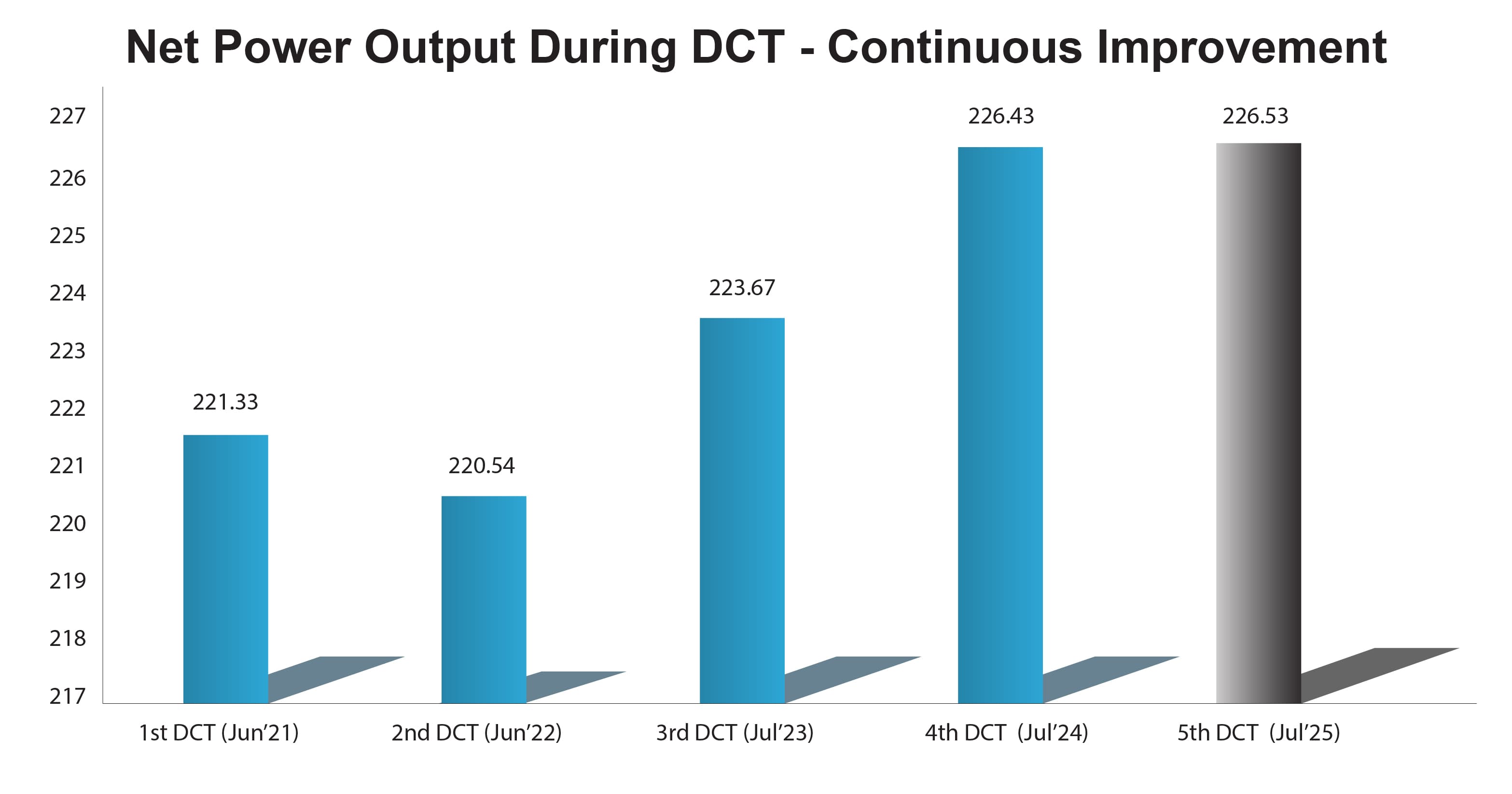 Dependable Capacity Test Graph