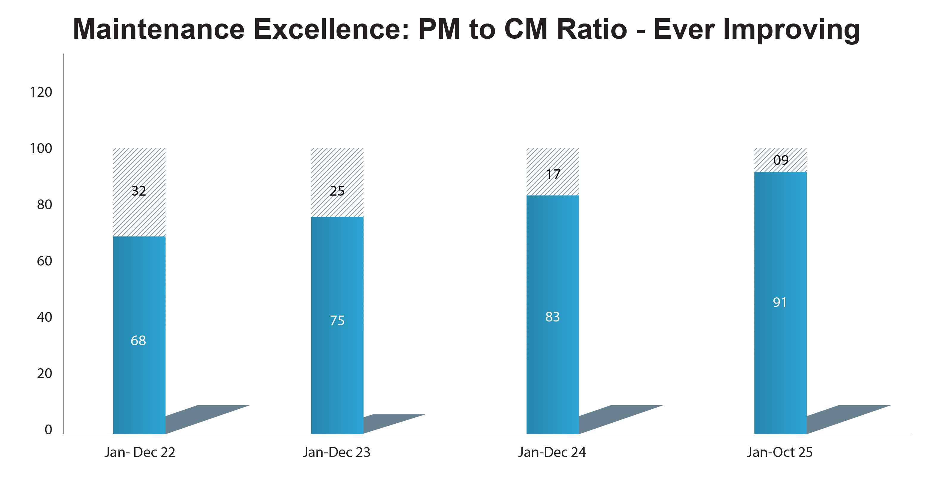 Maintenance Excellence